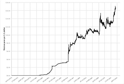 USDMXN Chart – U.S. Dollar to Mexican Peso Rate .